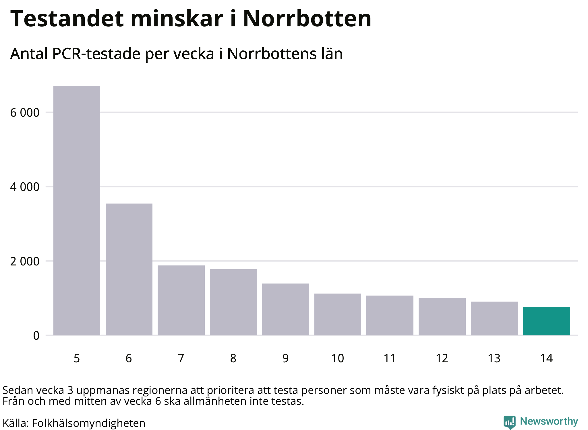 Antal tester per vecka